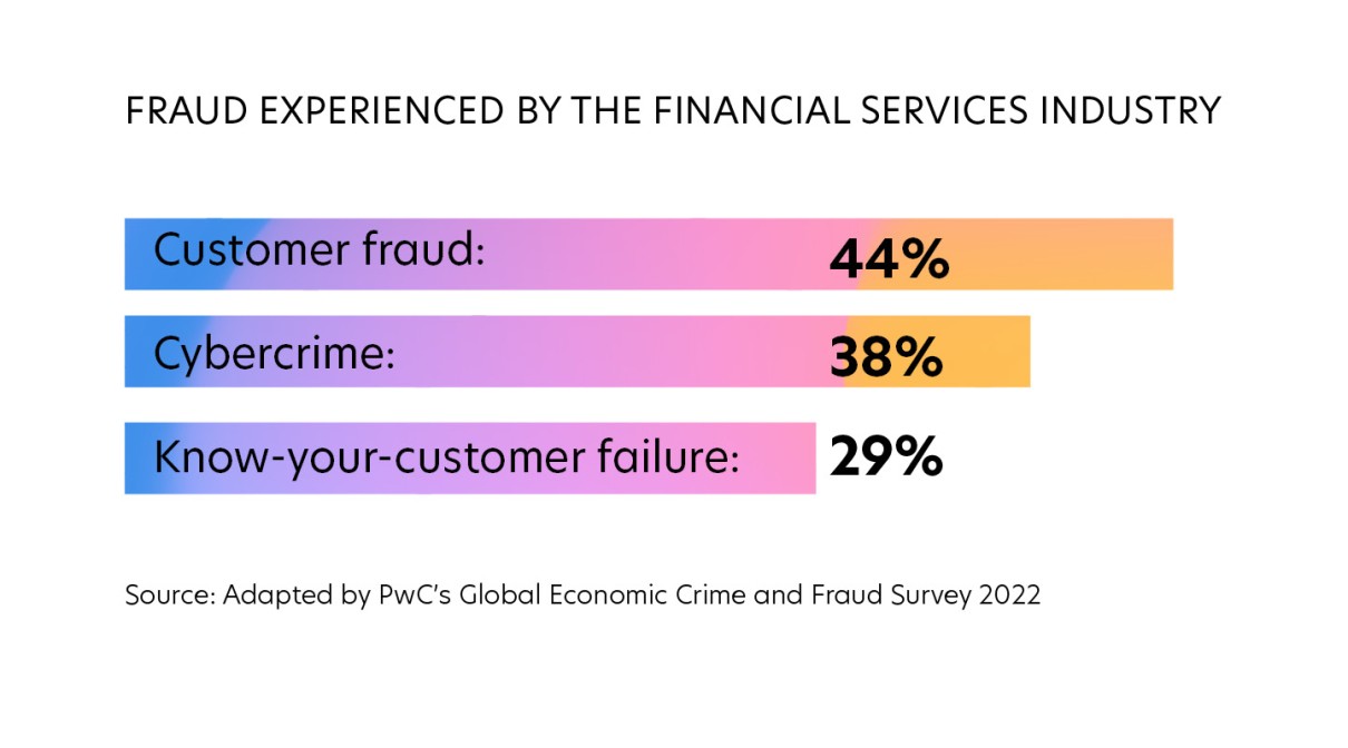 Statistic: Fraud experienced by the fintech industry