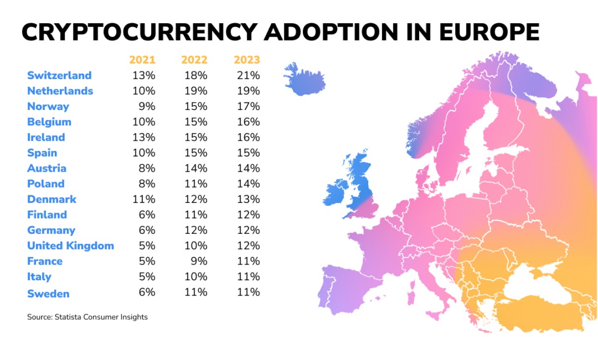 Statistic on Cryptocurrency adoption in Europe, figures from the years 2021 until 2023, image of europe in FIBE colors