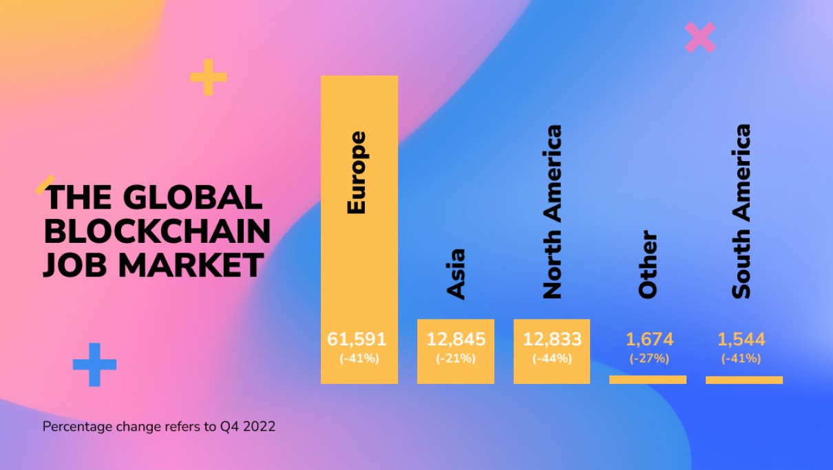 Statistics on the global blockchain job market with figures from Europe, north and South America and Others