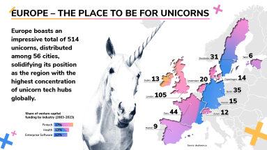 Graphic showing the amount of unicorn startups in different European cities 