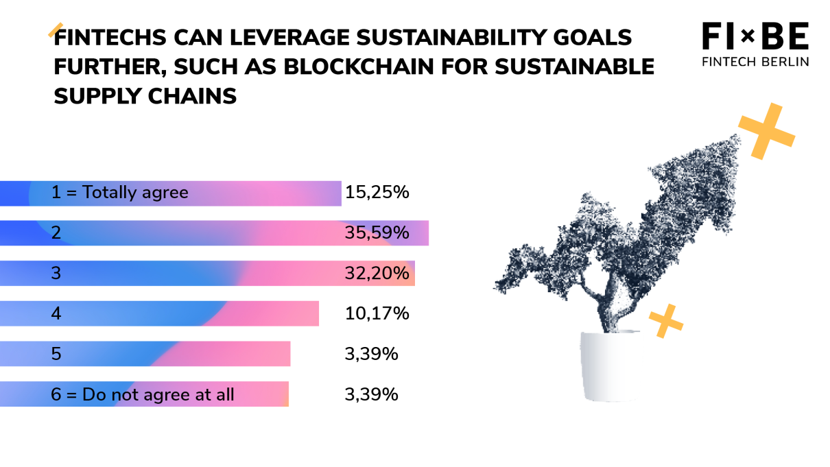 Fintechs can leverage sustainability goals further, such as blockchain for sustainable supply chains
