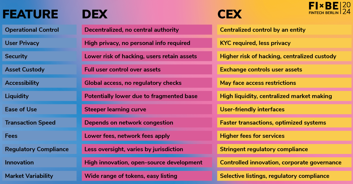 A table to compare features, DEX's and CEX's